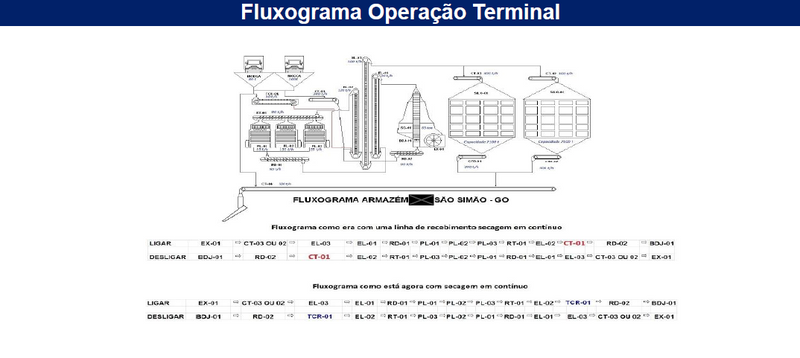 TERMINAL  DE  TRANSBORDO DE GRÃOS,   SÃO SIMÃO, GOÁIS