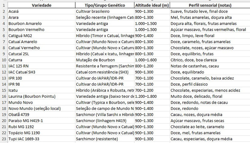 CAFÉ ARÁBICA DE TODOS OS TIPOS